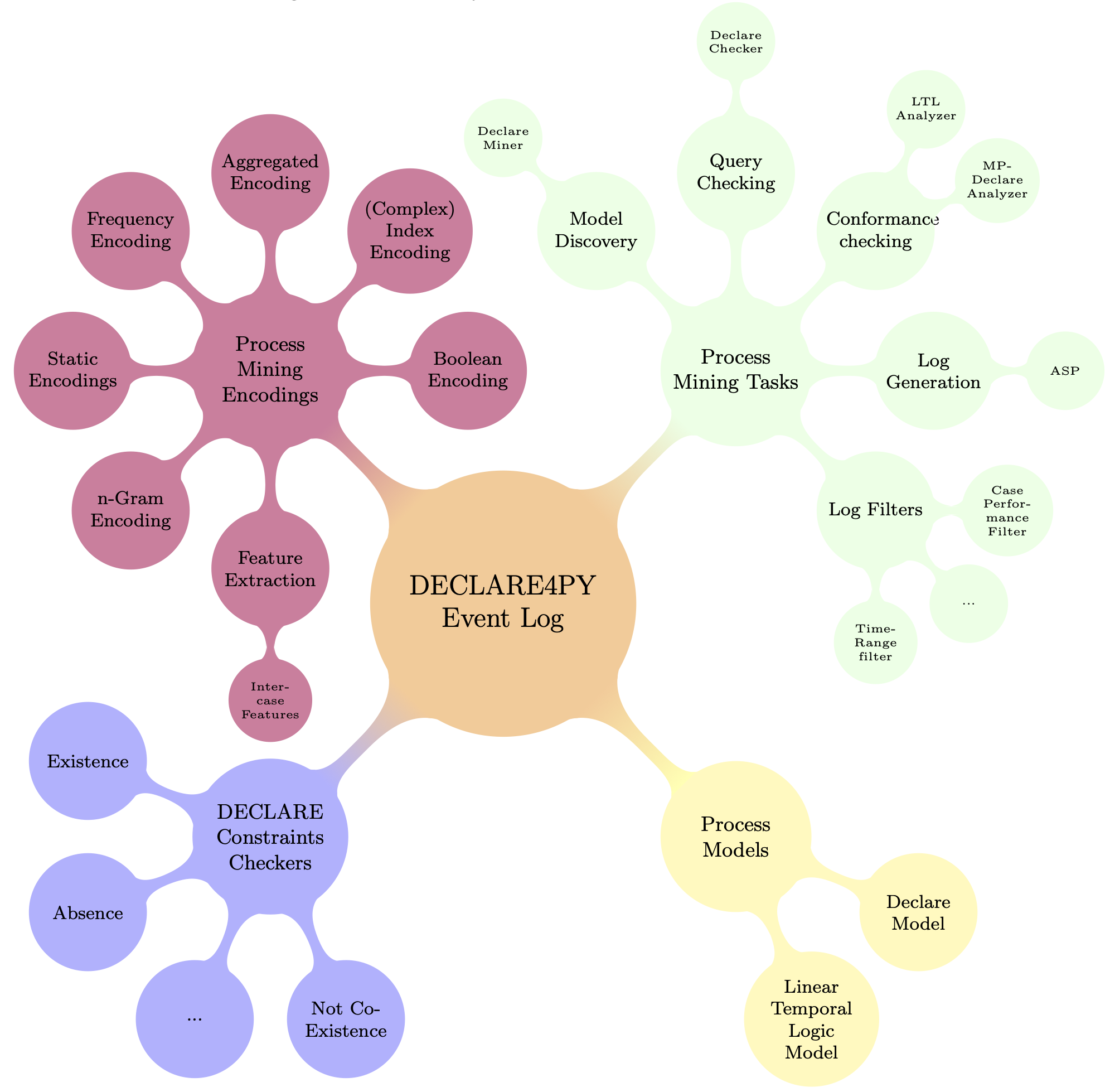 Declare4Py mind map